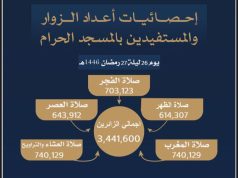 الهيئة العامة للعناية بشؤون الحرمين تصدر إحصائيات عن عدد المعتمرين والمصلين يوم وليلة 27 رمضان