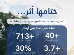 “الصحة القابضة” والتجمعات الصحية تختتم حملة “صم بصحة” بـ40 مليار خطوة و3.7 مليون فحص خلال رمضان