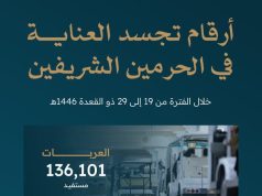 أرقام تعكس جهود العناية الفائقة بالحرمين الشريفين خلال الفترة من 19 إلى 29 ذو القعدة 1446هـ