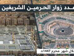 أكثر من 60 مليون زائر للحرمين الشريفين خلال شهر محرم 1447هـ