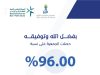 جمعية البر الأهلية بالشعراء تحقق تقييمًا مرتفعًا في الحوكمة لعام 2024م بنسبة 96%