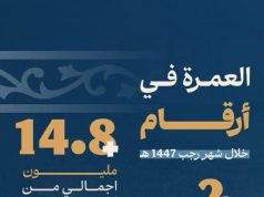 الهيئة العامة للعناية بشؤون الحرمين الشريفين ووزارة الحج والعمرة يوضحان عدد المعتمرين خلال شهر رجب