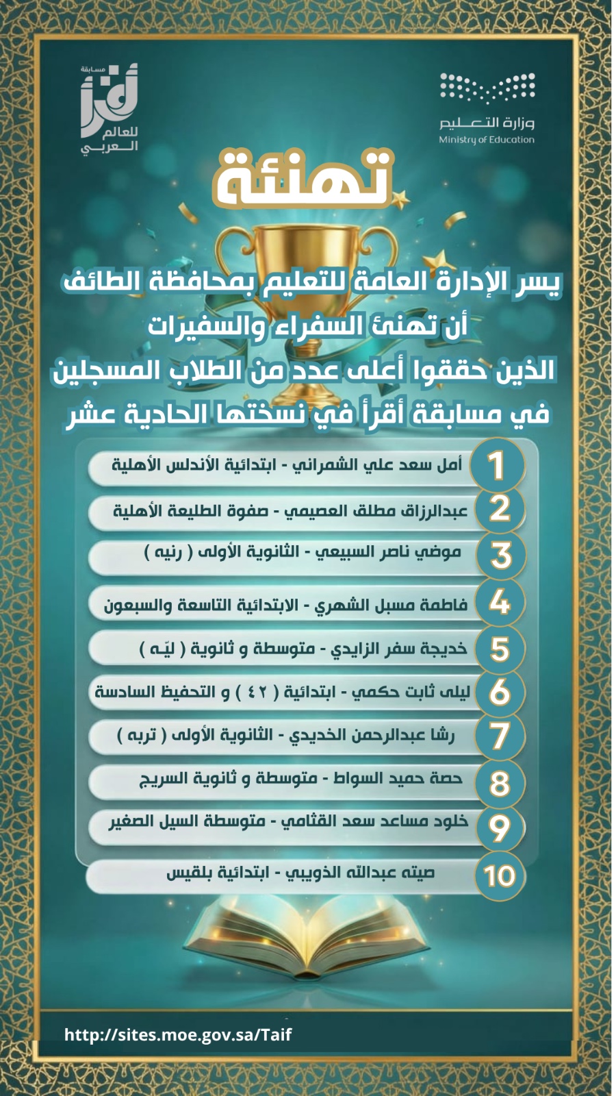 تعليم الطائف يهنئ الفائزين في مسابقة “أقرأ” ويشيد بجهودهم في تعزيز ثقافة القراءة