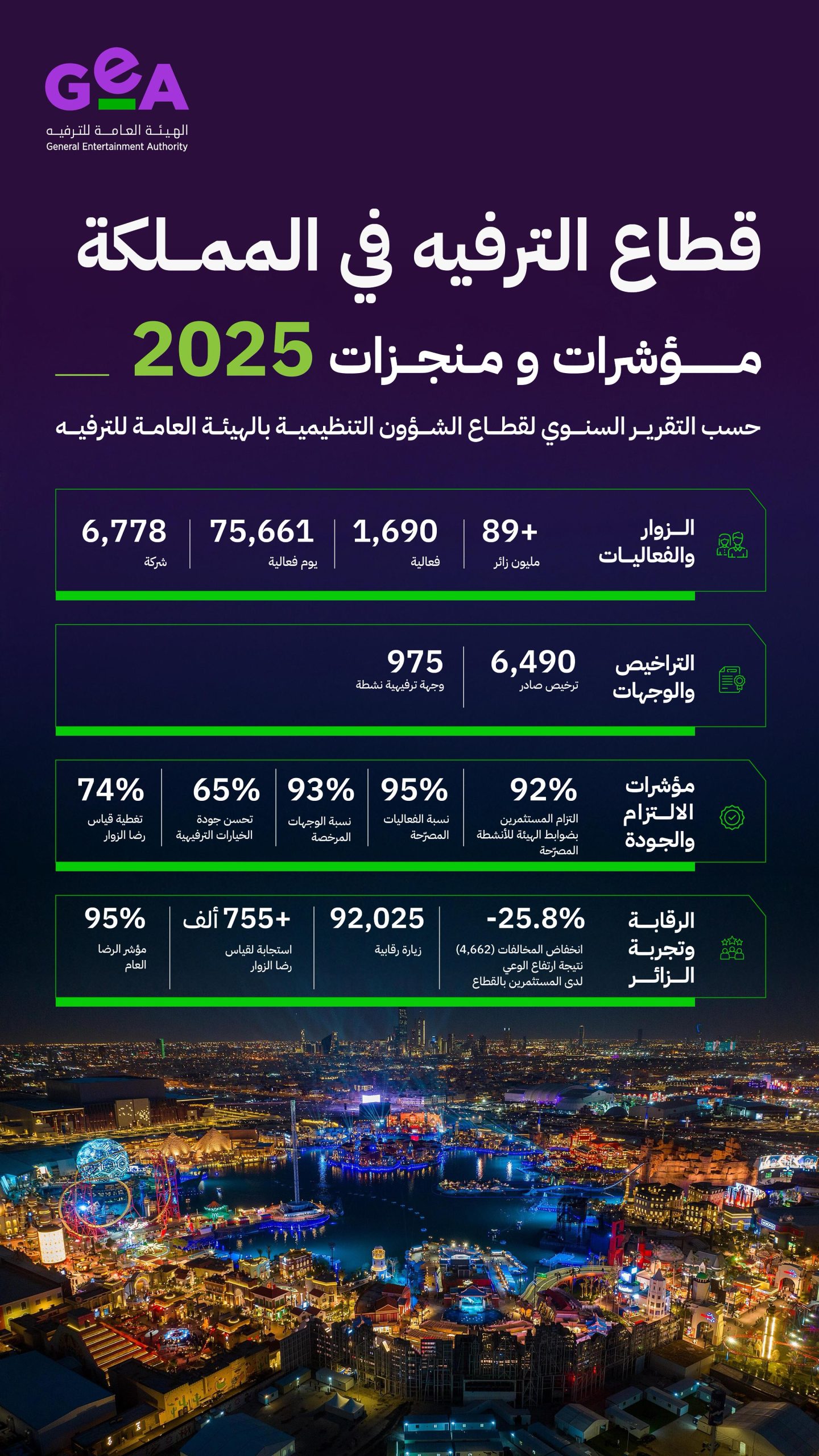 هيئة الترفيه: أكثر من 89 مليون زائر لقطاع الترفيه في المملكة خلال 2025   