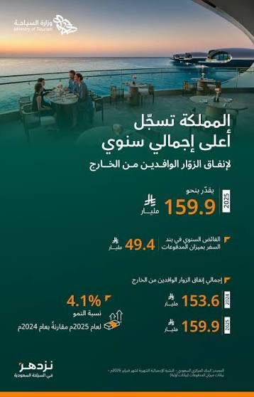 «السياحة» : المملكة تُسجّل أعلى إجمالي لإنفاق  الزوّار ب 159 مليار ريال خلال 2025