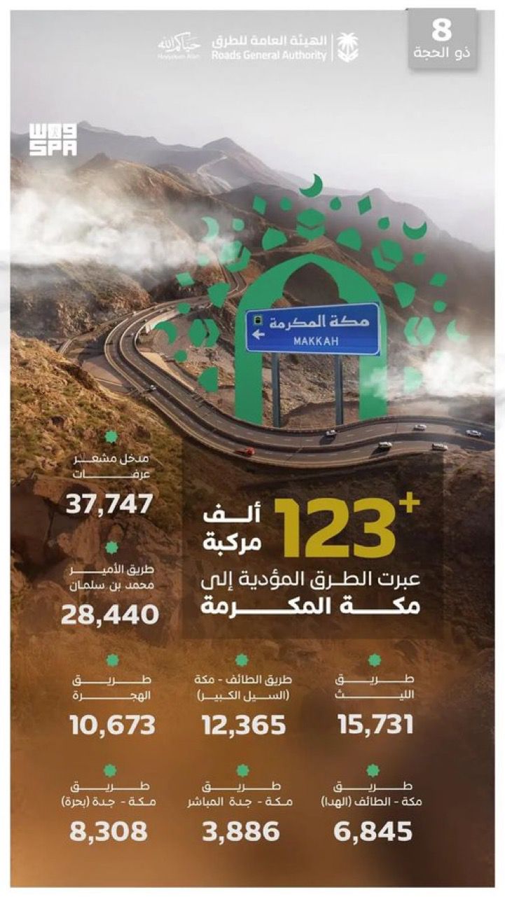 الهيئة العامة للطرق: أكثر من 123 ألف مركبة تعبر الطرق المؤدية إلى مكة المكرمة في ثامن ذي الحجة