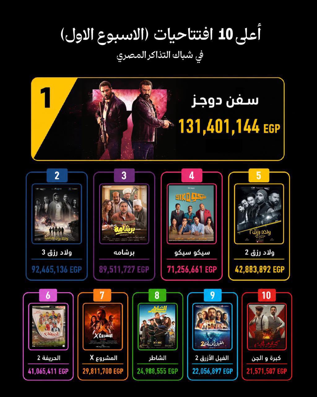 فيلم “سفن دوجز” يسجل أكبر افتتاحية في تاريخ السينما السعودية والمصرية