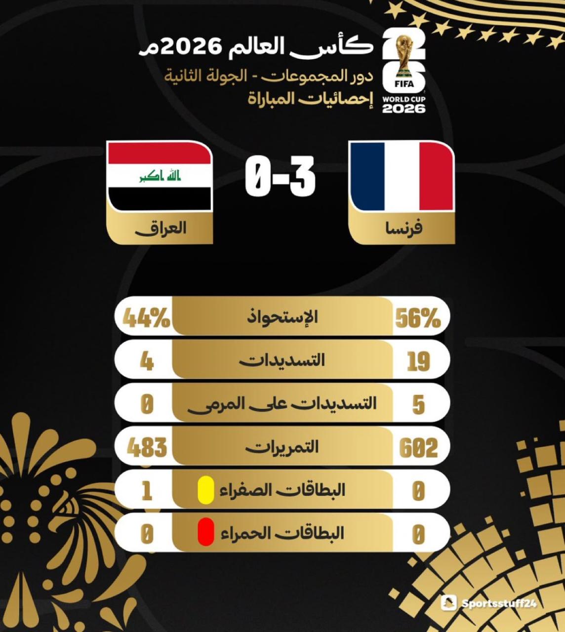 فرنسا تتغلب على العراق بثلاثية بالرغم من توقف المباراة بعد الشوط الأول لسوء الأحوال الجوية