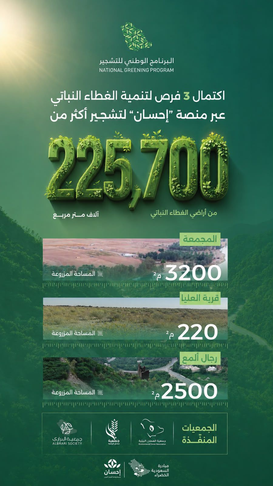 البرنامج الوطني للتشجير: اكتمال 3 فرص للتبرع عبر منصة “إحسان” لتشجير أكثر من 225,700 آلاف متر مربع من اراضي الغطاء النباتي