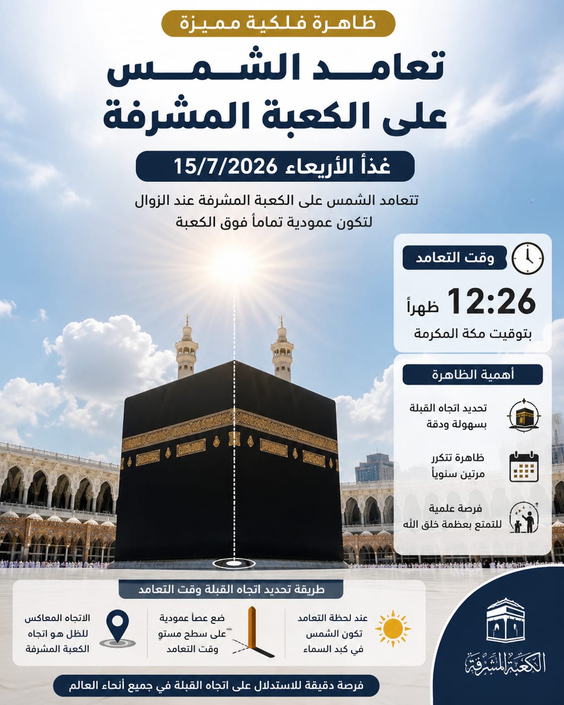 تعامد الشمس على الكعبة المشرفة غدًا.. فرصة دقيقة لتحديد اتجاه القبلة حول العالم