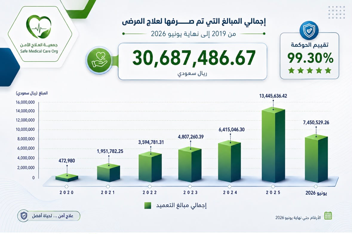 “العلاج الآمن” تنفق 30.6 مليون ريال على علاج المرضى وتحقق 99.30% في تقييم الحوكمة