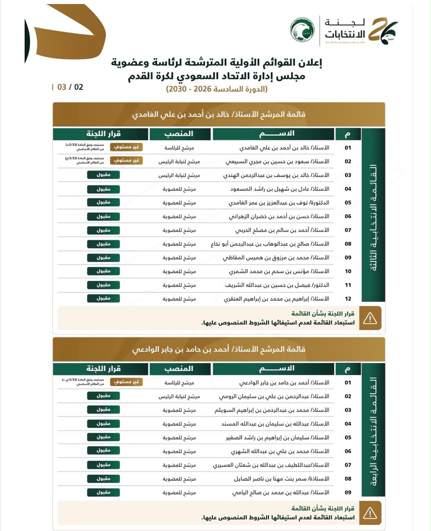 لجنة الانتخابات تعلن القوائم الأولية لانتخابات مجلس الاتحاد السعودي للدورة السادسة