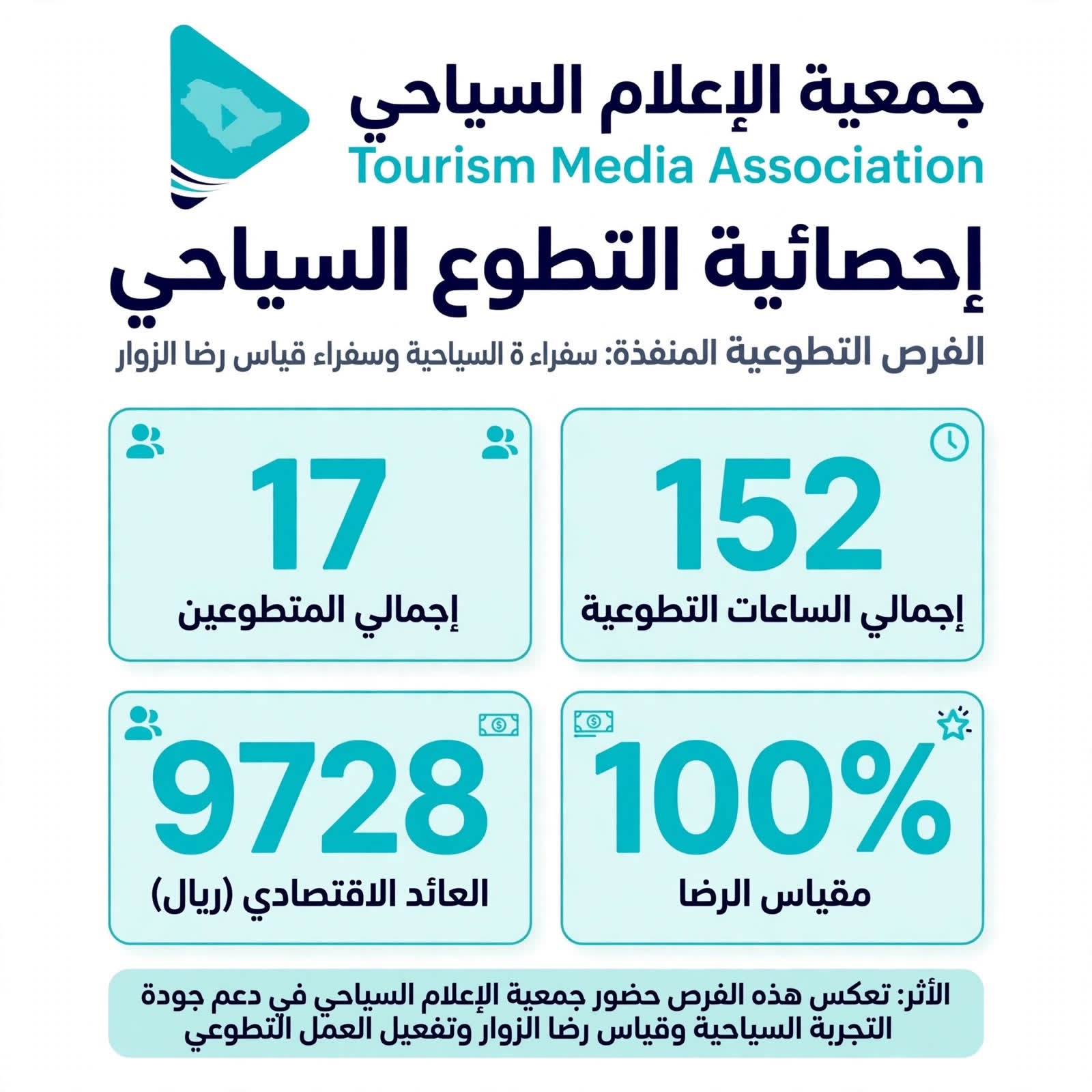 جمعية الإعلام السياحي تحقق 100% في رضا الزوار وعائد إقتصادي من التطوع