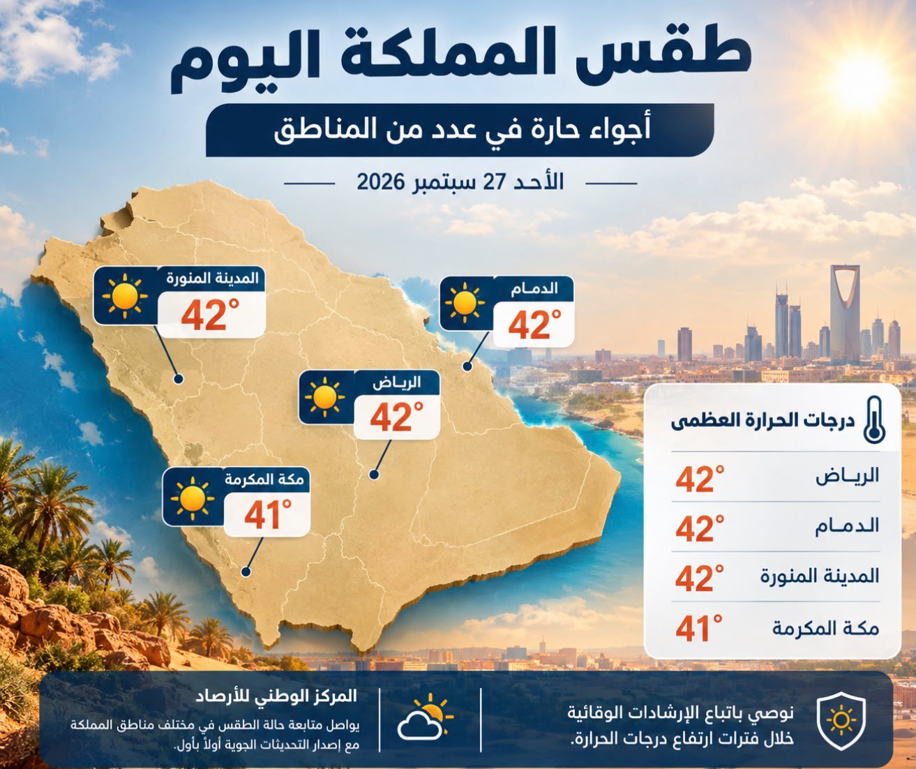 أجواء المملكة تحت المتابعة.. 42 درجة في الرياض والدمام والمدينة