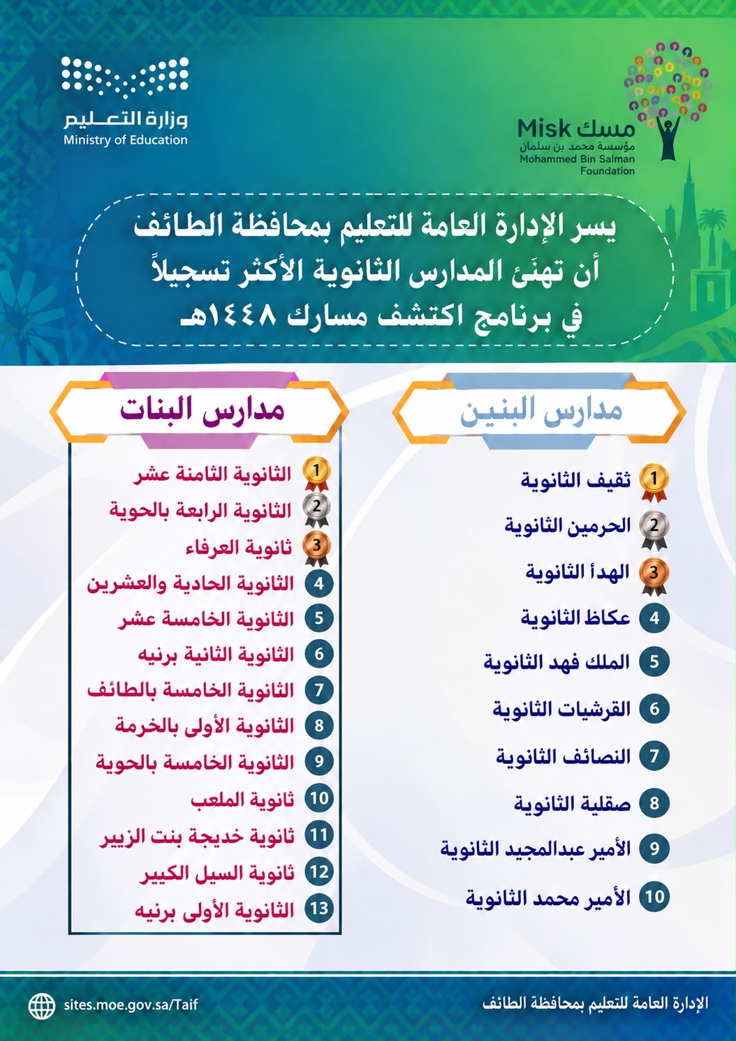 تعليم الطائف يهنئ المدارس الأكثر تسجيلًا في «اكتشف مسارك» لعام 1448هـ