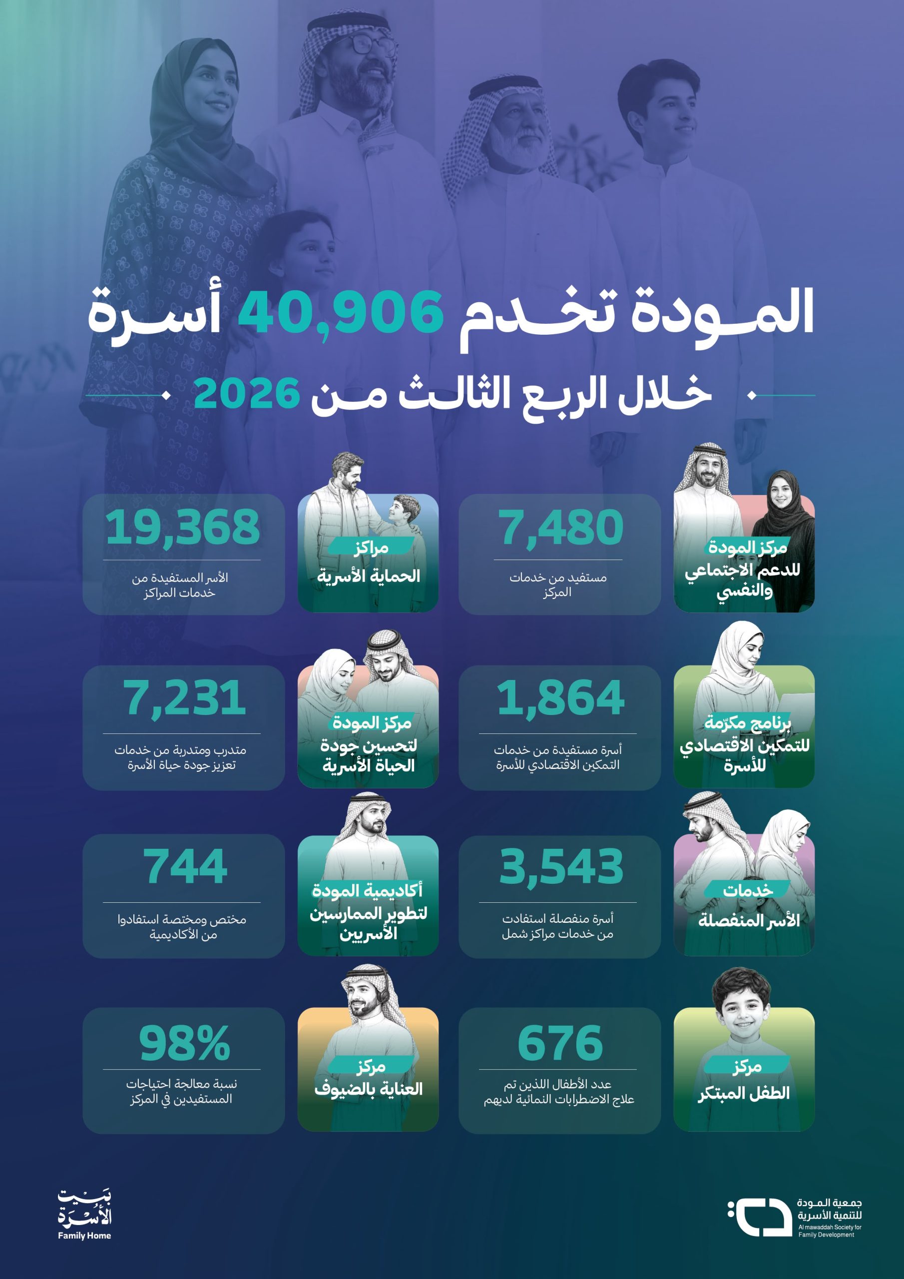المودة تخدم 40,906 أسرة خلال الربع الثالث من 2026 وتعزز أثرها في الحماية والتمكين والاستقرار الأسري