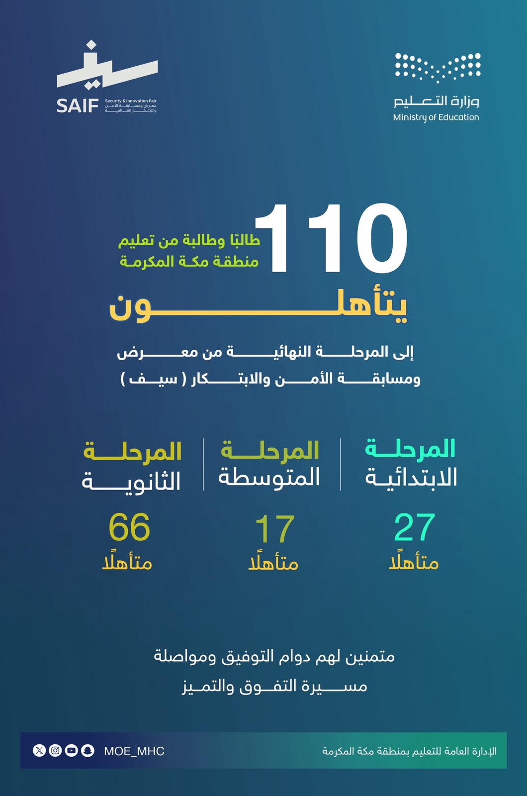 110 طالبًا وطالبة من تعليم مكة المكرمة يتأهلون إلى المرحلة النهائية لمسابقة سيف العالمية 