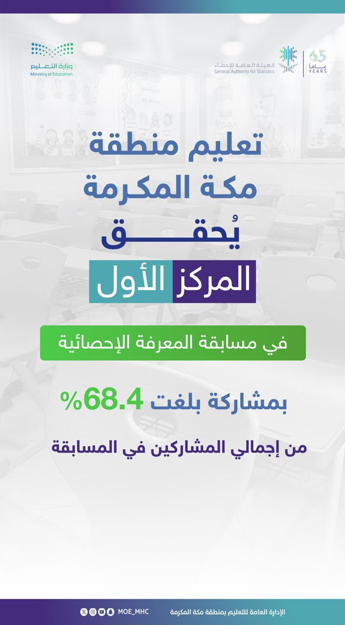 تعليم مكة يتصدر مسابقة المعرفة الإحصائية بنسبة مشاركة 68.4%