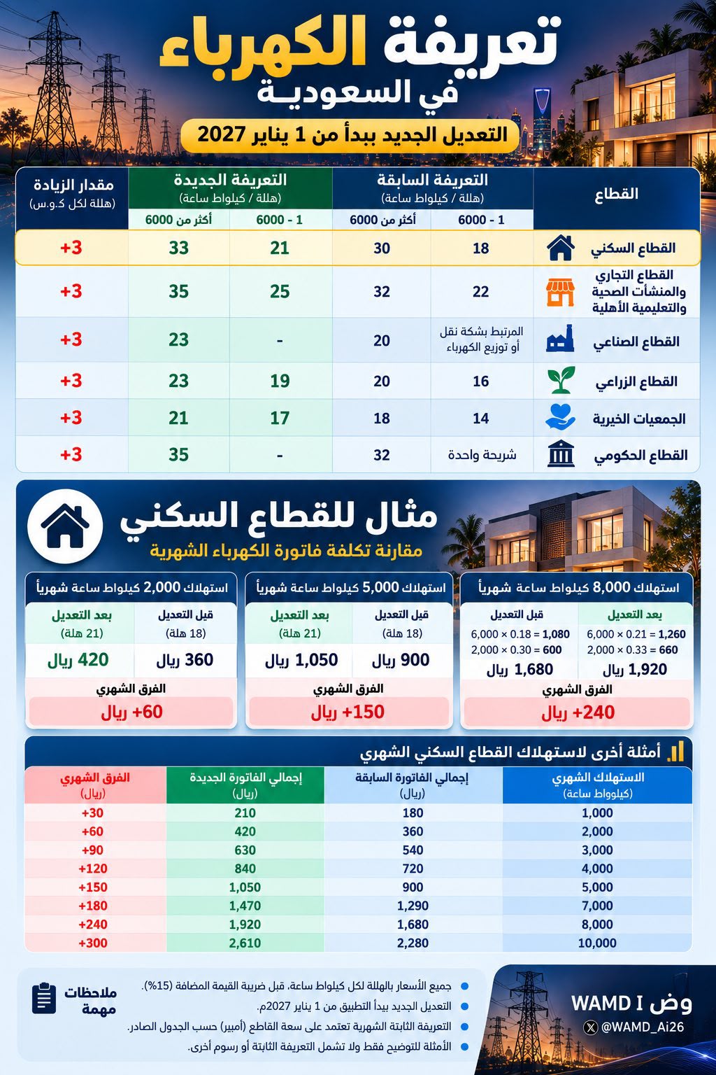 ‏”المياه الوطنية” تعلن تعديل تعريفة المياه والصرف الصحي ابتداءً من 01 / 01 / 2027م