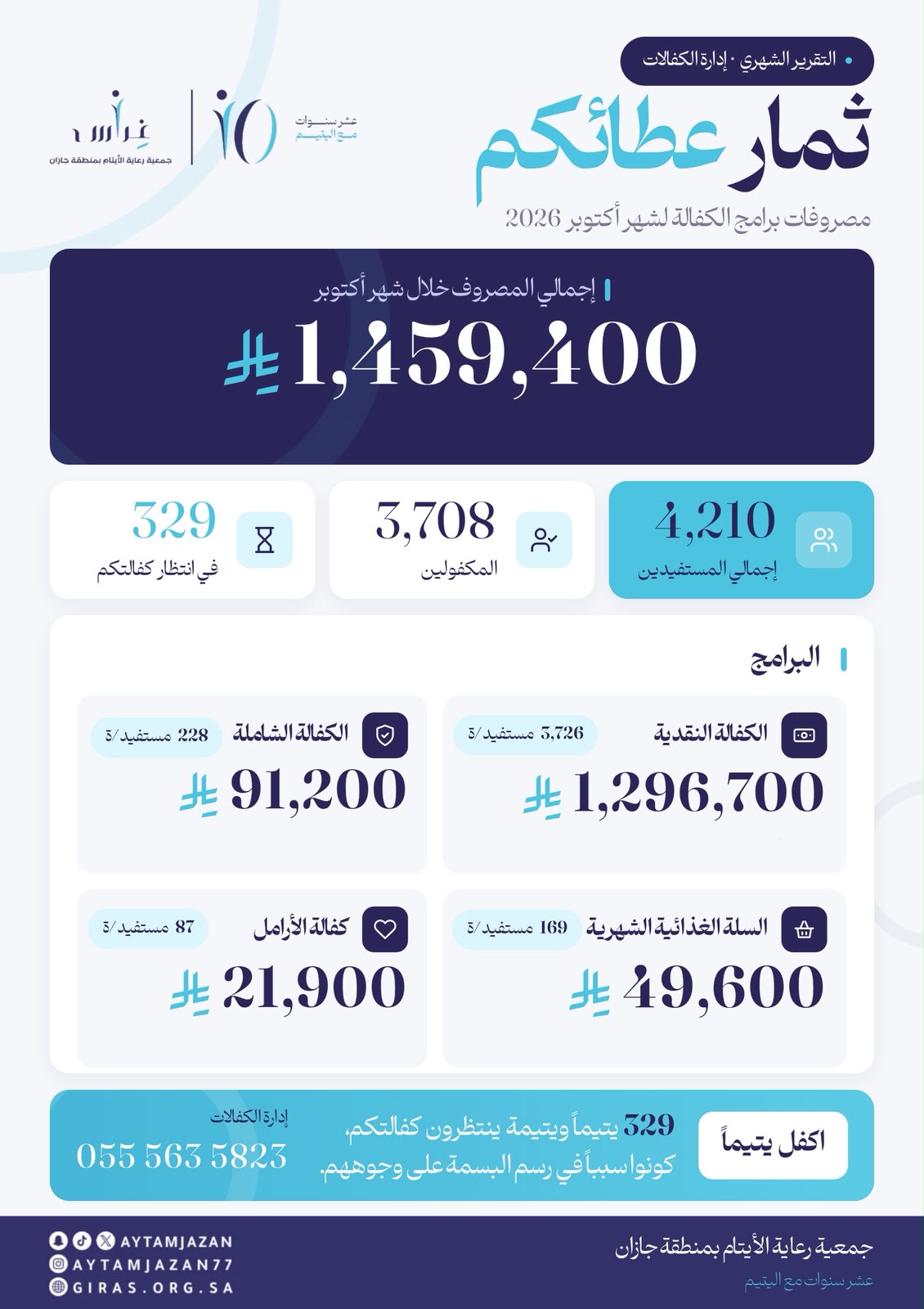 جمعية غراس لرعاية الأيتام بمنطقة جازان: أكثر من 1.45 مليون ريال مصروفات برامج الكفالات خلال شهر أكتوبر